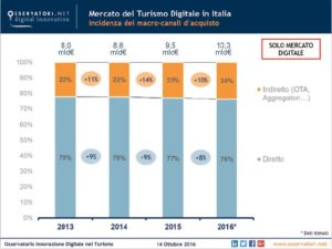 turismo-digitale-2016